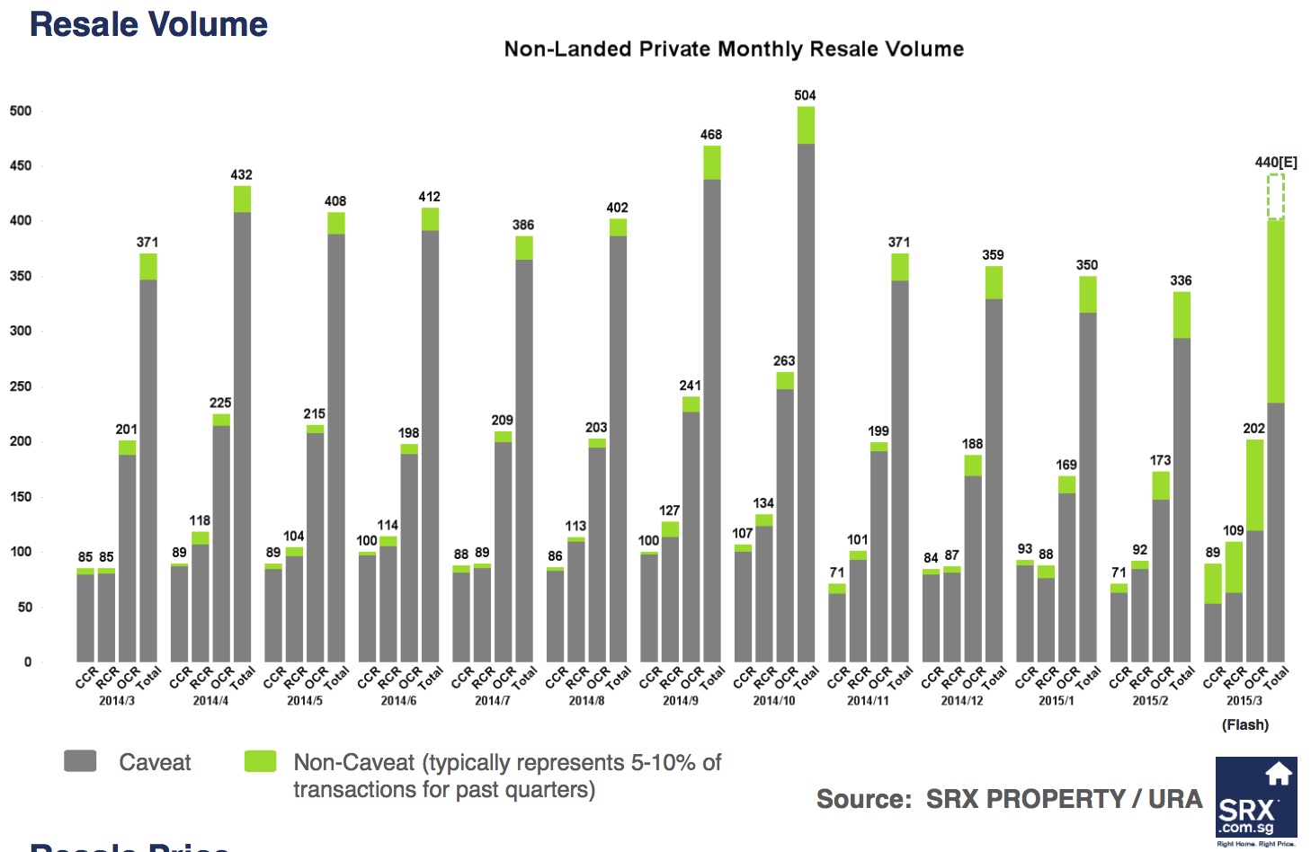 Singapore Price Index: Resale price dipped, volume up from February - Resale Volume
